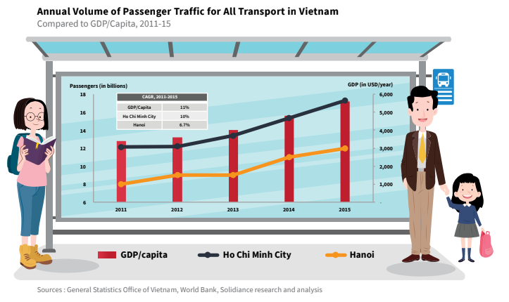 Volume of Passenger All Transport in Vietnam