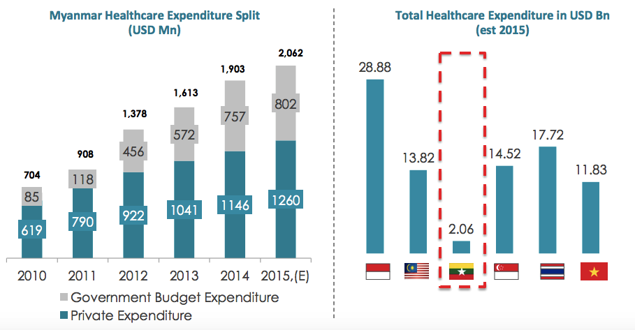 Myanmar Feasibility Study in Hospital Market