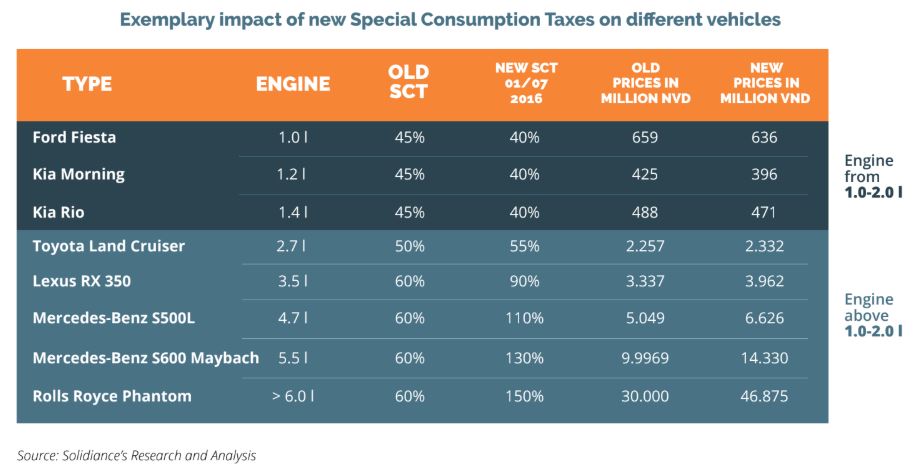 Impact of New Special Consumption Taxes