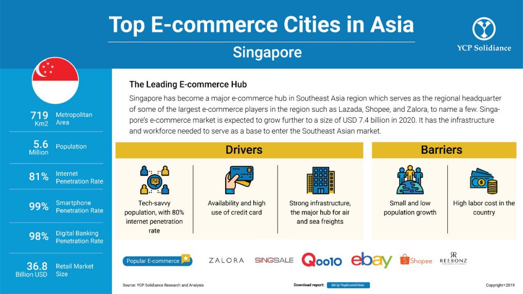 Asia E-commerce cities : Singapore