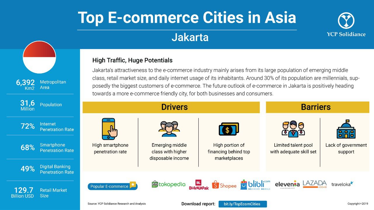 Asia Ecommerce Cities Jakarta