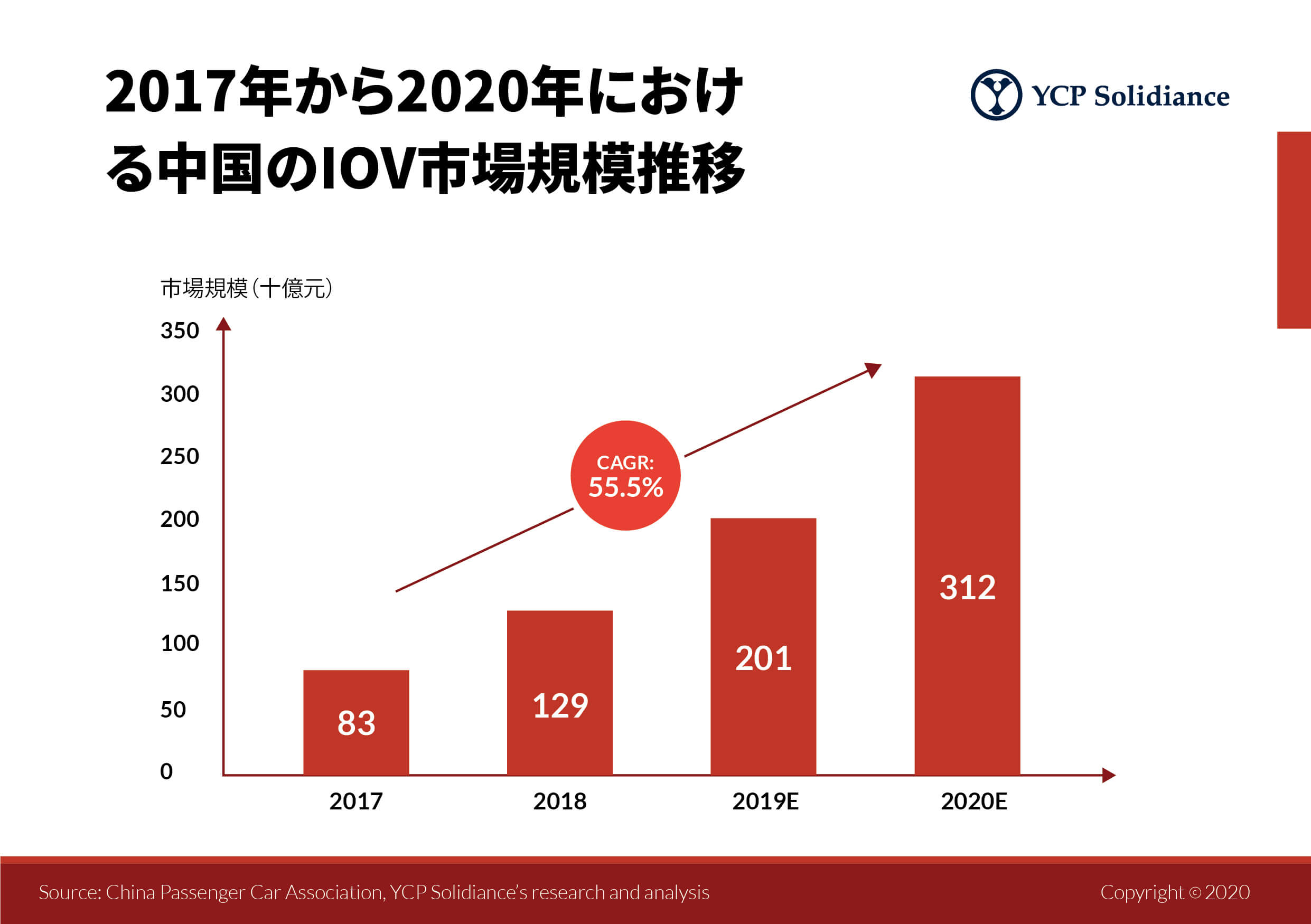 中国におけるモビリティの未来 Internet Of Vehicles