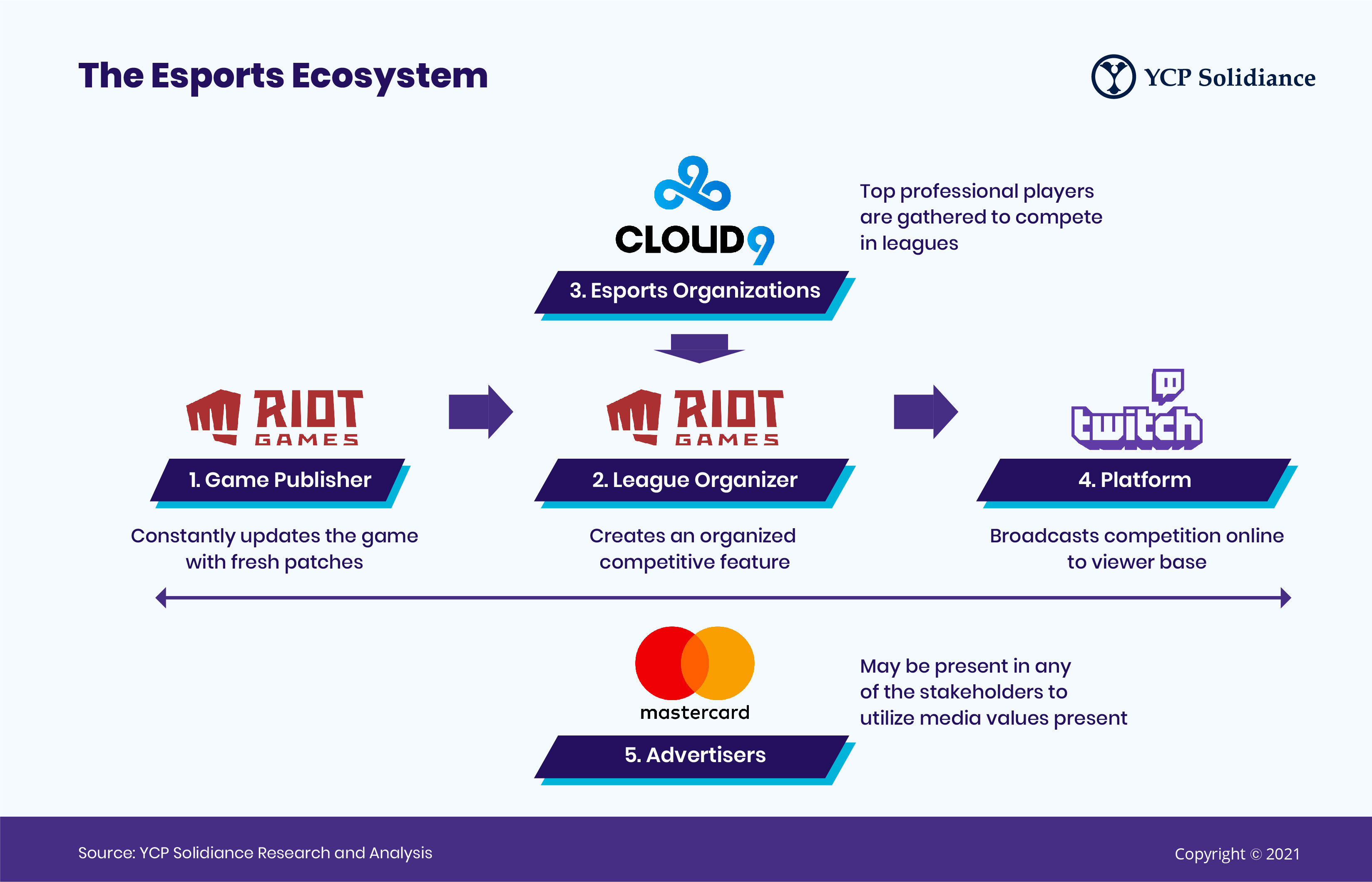 An Overview of the Esports Ecosystem