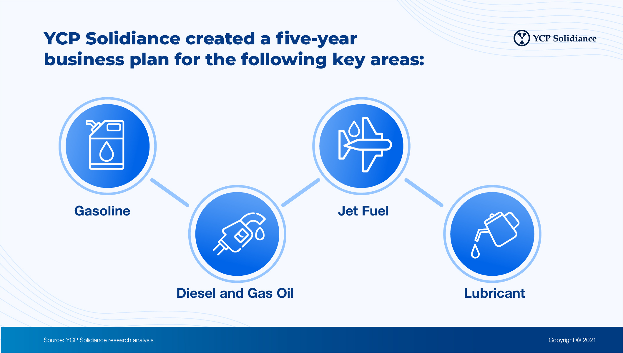 petroleum supply business plan