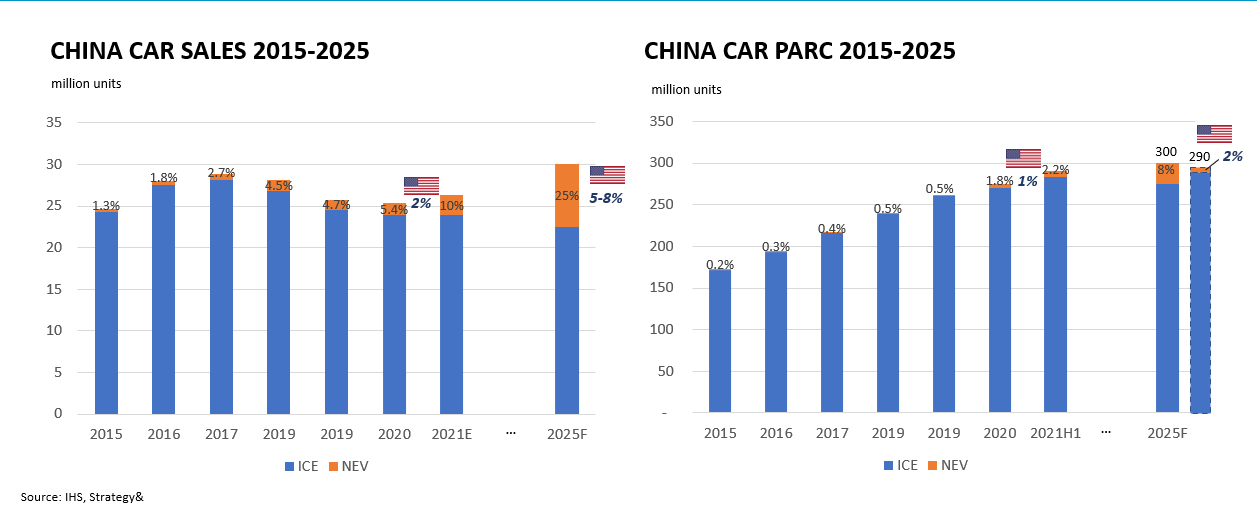 China’s Influence on the Global EV Aftermarket
