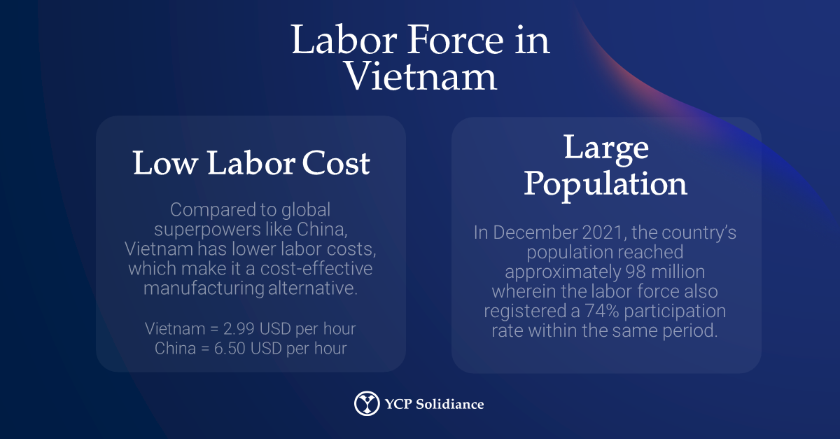 The Growth of the Manufacturing Sector in Vietnam