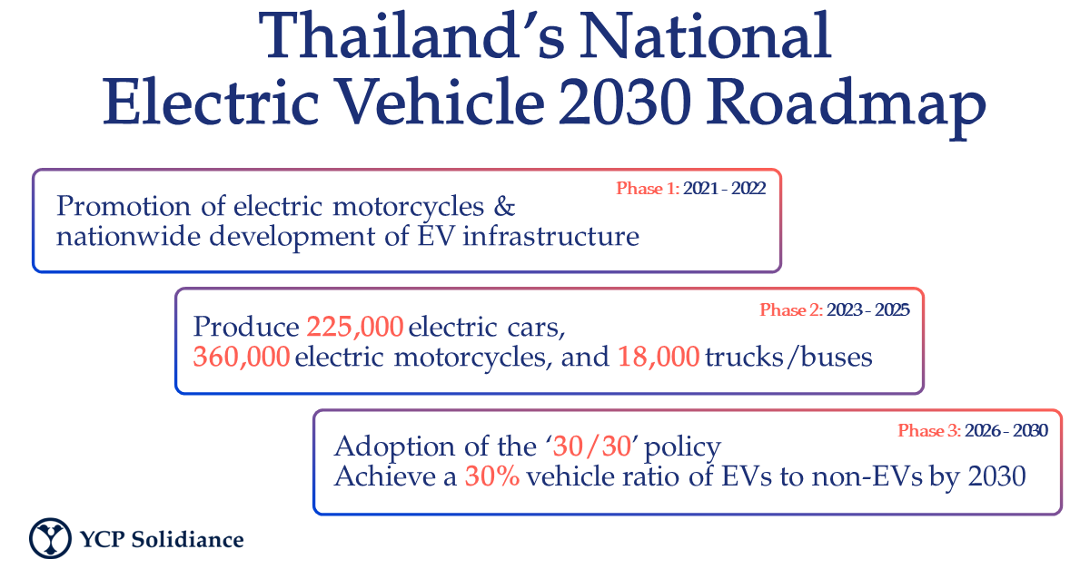 Electric Vehicle Investment Opportunities in Thailand