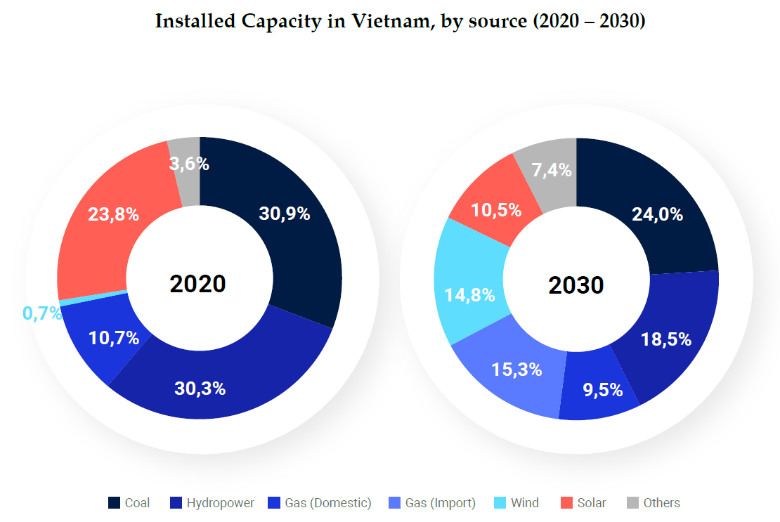 Analyzing The Outlook Of Renewable Energy In Vietnam