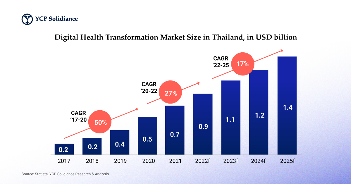 Digital Health Transformation in Thailand Drivers & Barriers