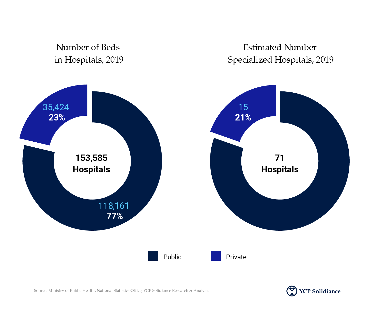 Thailand Healthcare Market Research Firm YCP Solidiance