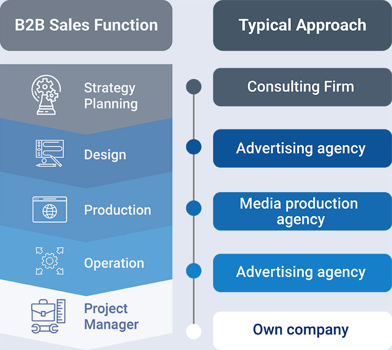 YCP Solidiance B2B Digital Marketing