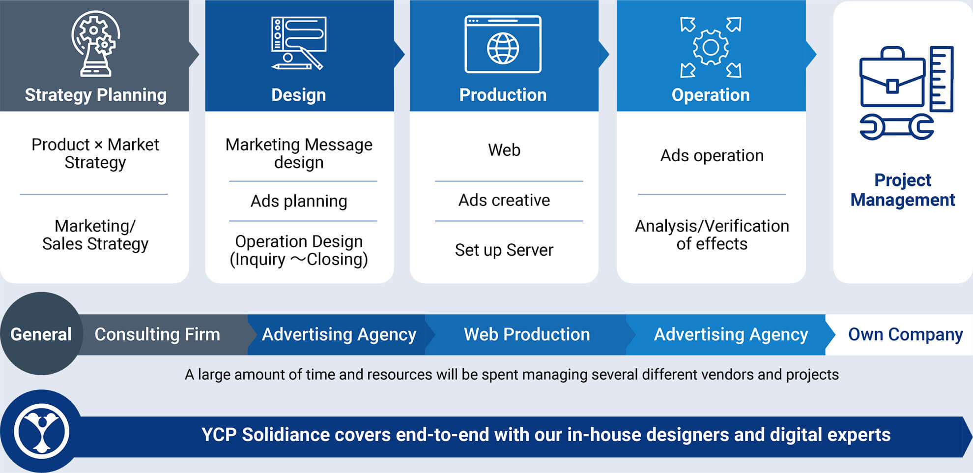 YCP Solidiance - B2B Digital Marketing